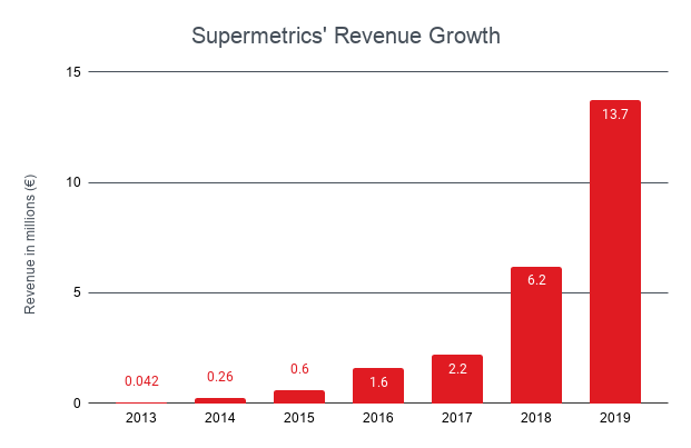 Supermetrics revenue growth