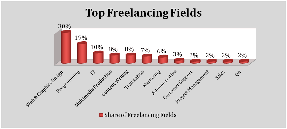 Top 10 Freelancing Platforms in the Global Market - VCBay News Top 10