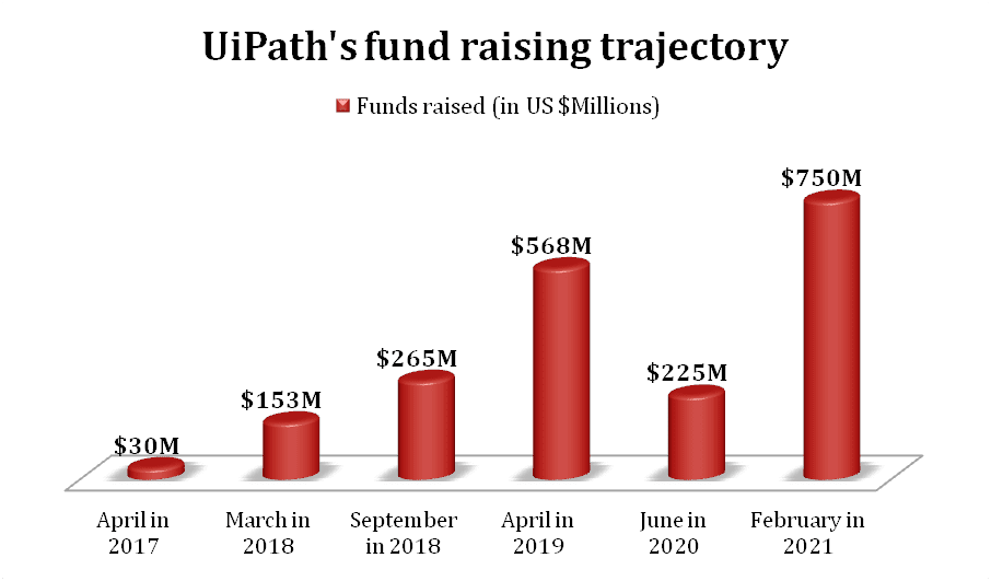 Bar chart of UiPath's funding trajectory