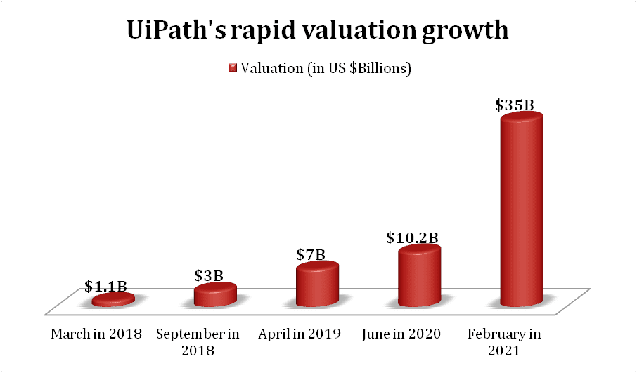 Bar chart of UiPath's rapid valuation growth