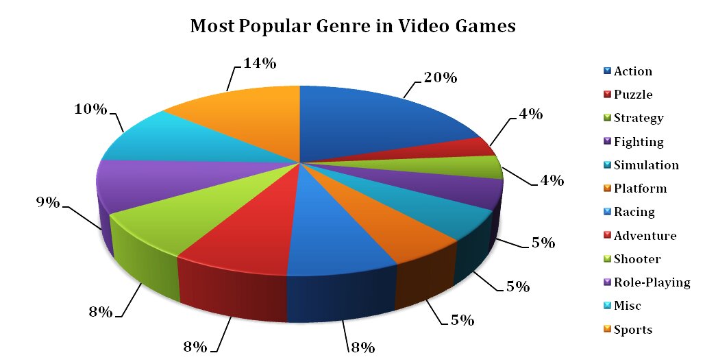 Pie chart of the most popular genres in video games