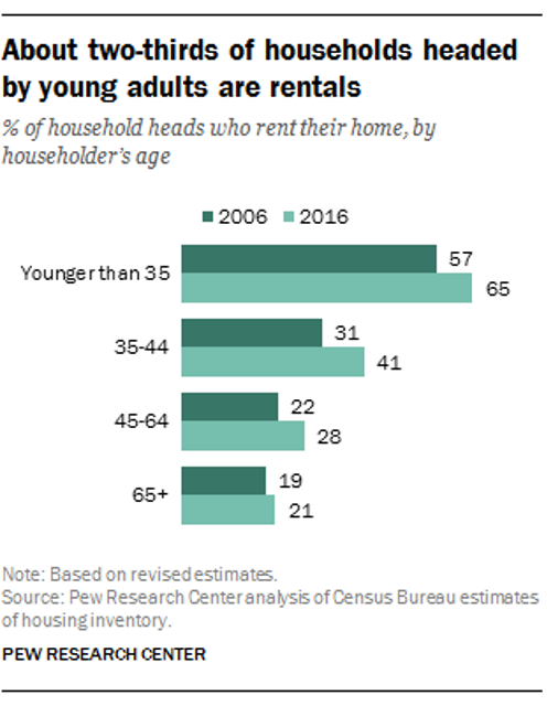 Young adults shifting towards Rental housing