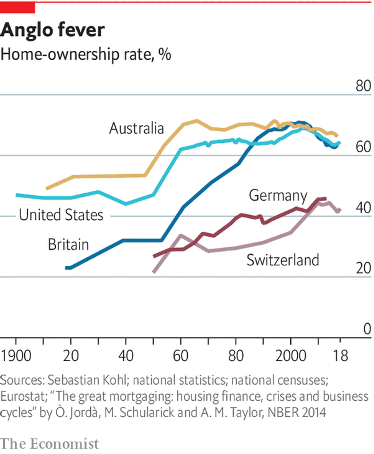 Home Ownership Rate in Anglo countries