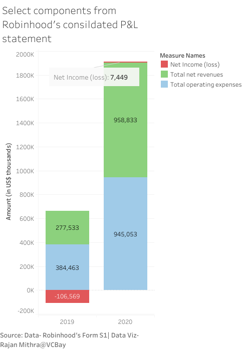 Robinhood's total revenue, total operating expenses and net income.