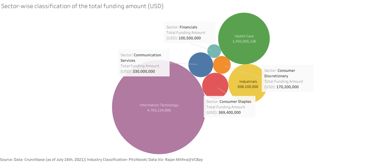 Chart showing sector-wise classification of the total funding amount