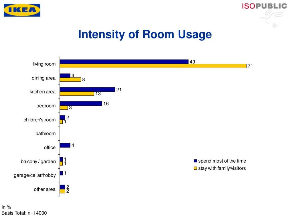 Homeware usage intensity