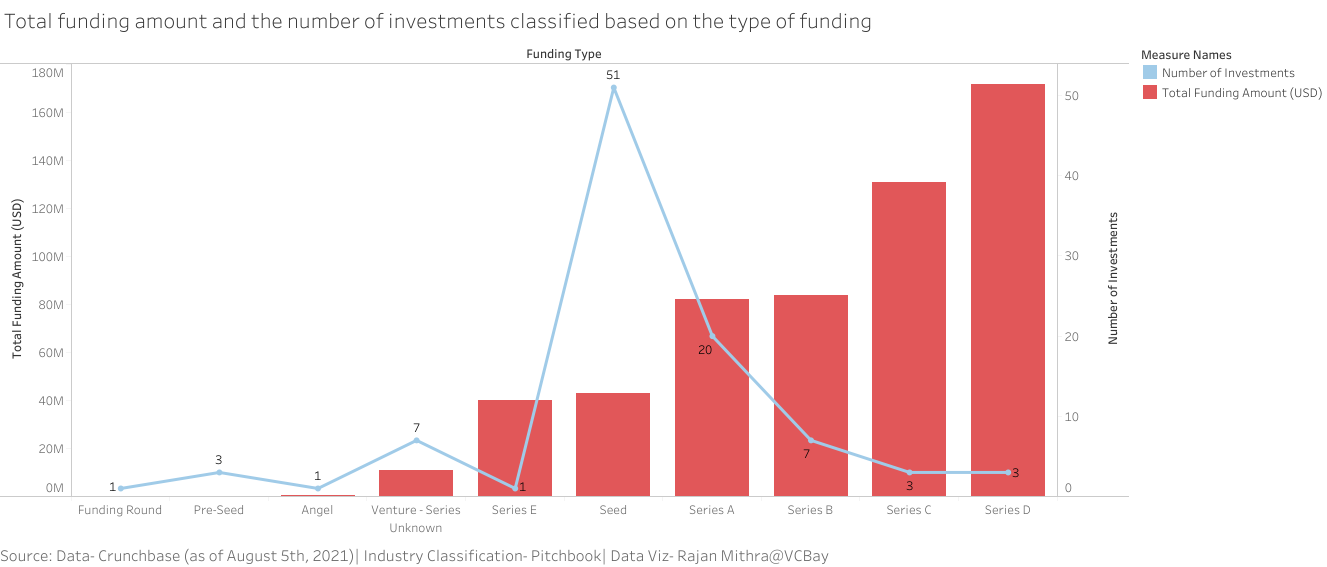 Funding type-wise classification of India Quotient's total funding amount and the number of investments