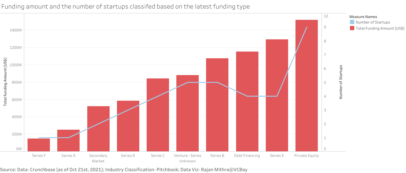 Funding amount and the number of startups classified based on the latest funding type