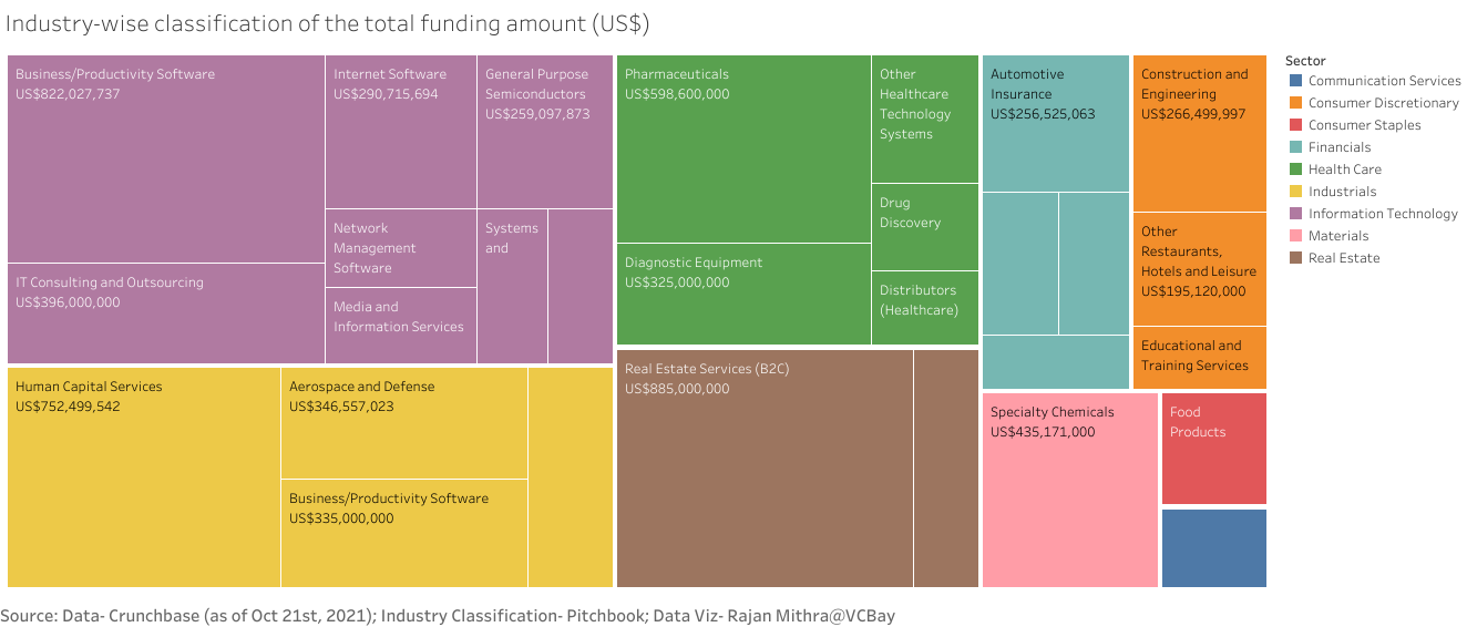 Industry-wise classification of the total funding amount of Texas startups