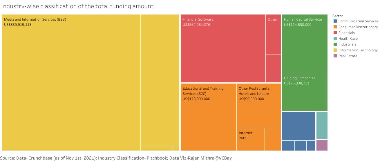 Industry-wise classification of the total funding amount