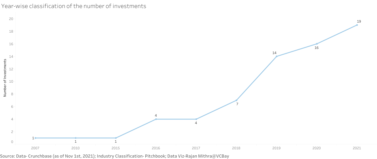 Year-wise classification of the number of investments