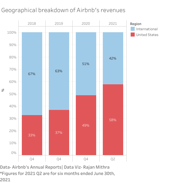 Geograohical breakdown of Airbnb's revenues