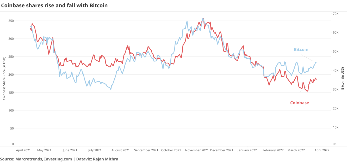 Price of Bitcoin and Coinbase shares