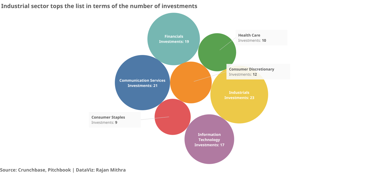 3one4's sector-wise investment classification
