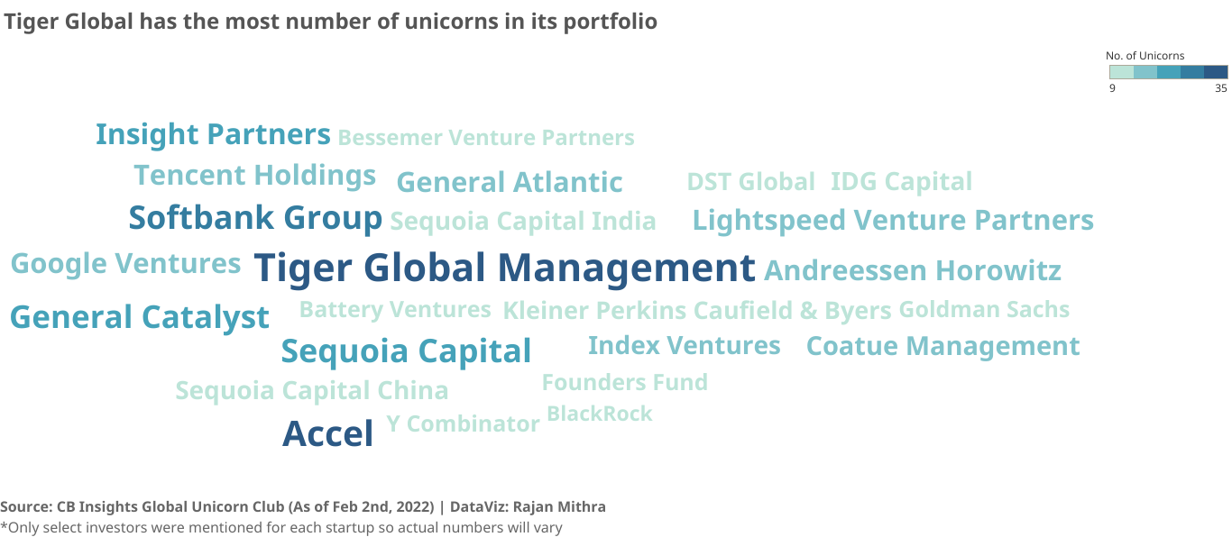 Investors with the most number of unicorns in their portfolio