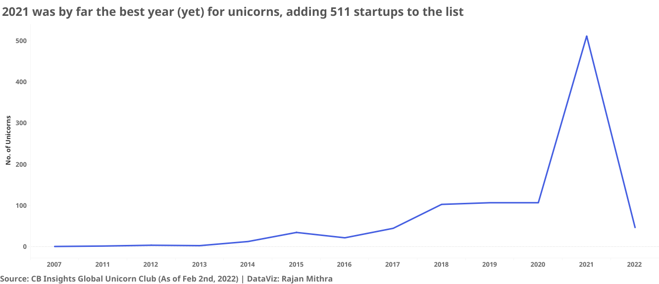 Year-wise classification of unicorns added