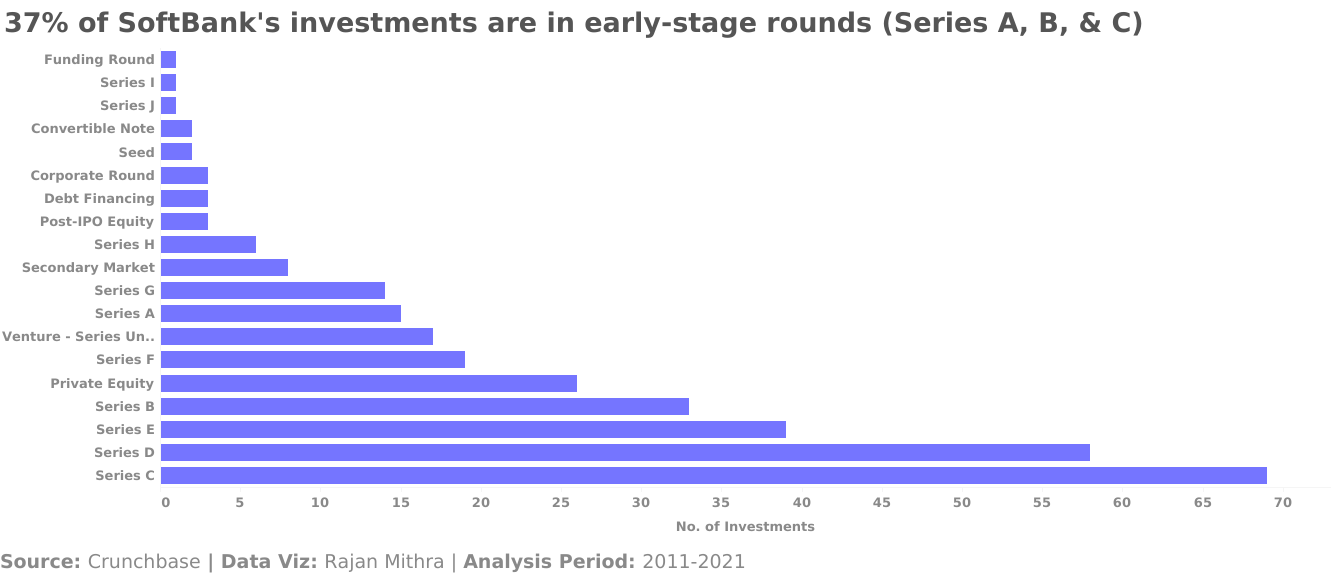 Round-wise classification of SoftBank's investments