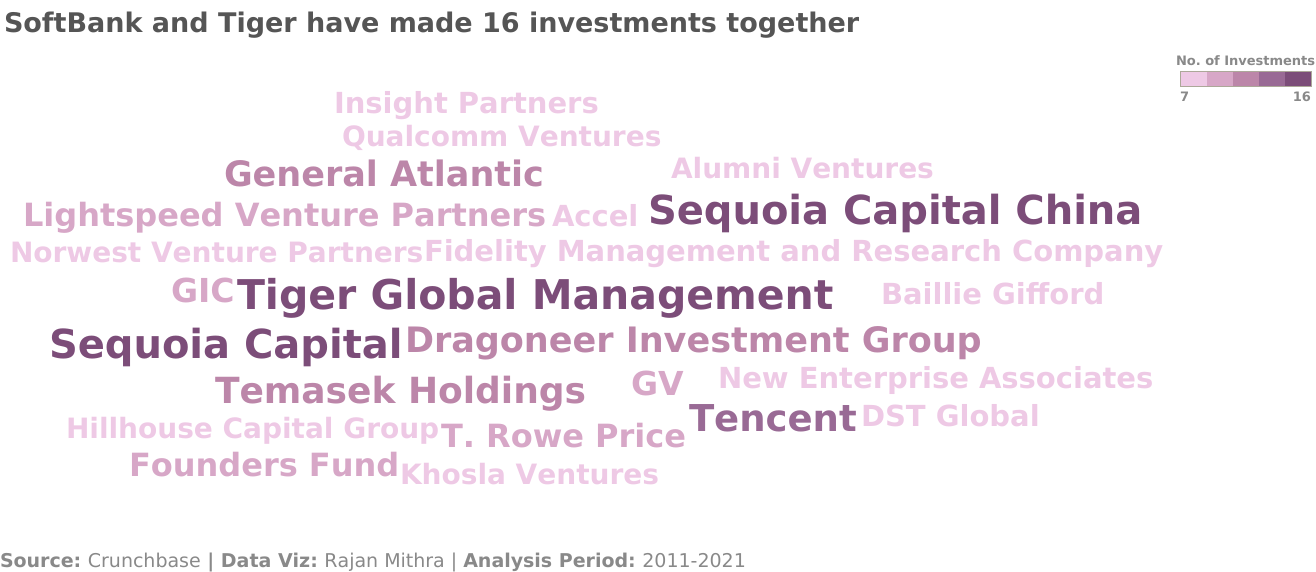 Investors who have invested with SoftBank