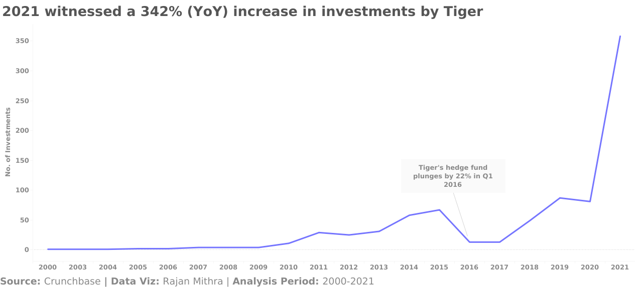 Tiger's investments over the years